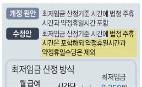 최저임금 산정기준 시간에 주휴시간 포함 약정휴일 제외 경남신문