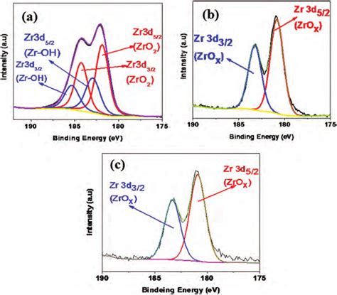 XPS Spectra Of Zr3d Spin Orbit Doublet Peaks Of ZrO 2 Nanoparticles