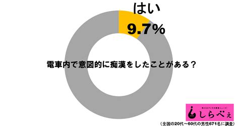 「痴漢に間違われたら」 7割の男性がビクビクしながら満員電車に乗っていることが判明 Sirabee