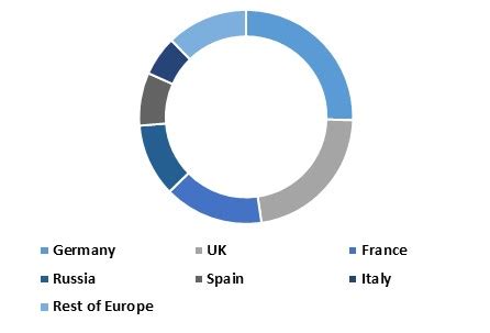 Europe Intelligent Transport Systems Its Market Market Forecast