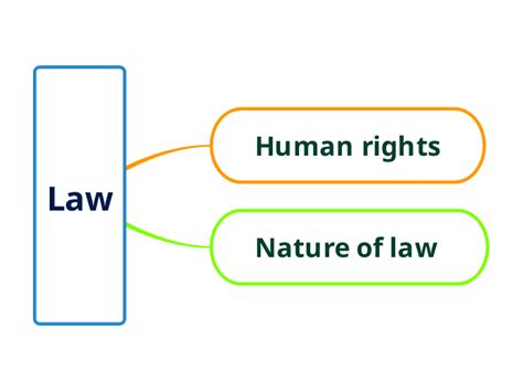 Law Mind Map