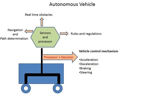 How To Make A Simple Autonomous Vehicle Robotshop Community