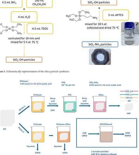 Figure 2 From Hydrophobic Surface Modification And Characterization Of