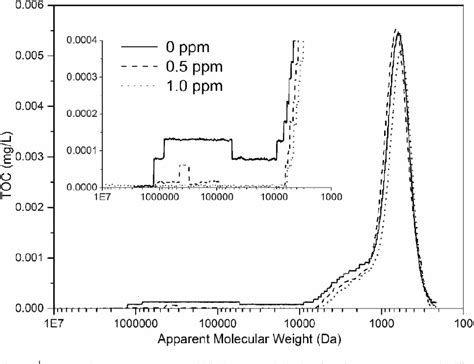 Figure 1 From Pilot Study On Advanced Treatment Of Geosmin And 2 MIB