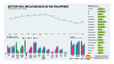 Bottom Inflation Rate In The Philippines Businessworld Online