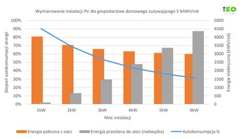 Ceny Godzinowe W Net Billingu Prosumenci Powinni Zwi Kszy