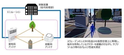 6g時代の最適な通信品質をめざし、デジタルツイン技術を活用してさまざまなシーンに応じた通信性能を可視化する実証実験に成功 株式会社nttドコモのプレスリリース