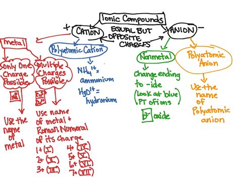 Ionic Compounds Anchor Chart Science Showme