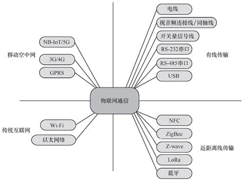 什么是物联网架构 腾科it教育官网