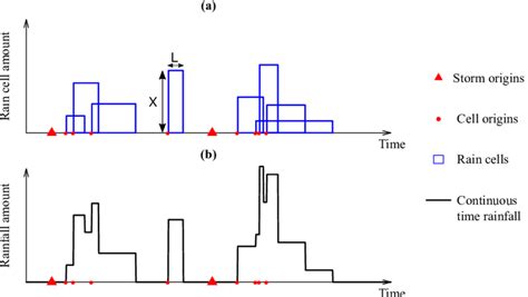 Rainfall generation mechanism for mechanistic stochastic models with ... 