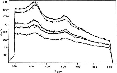 Micro Raman Spectra Of The Oxide Tracks Grown At Different Laser Download Scientific Diagram