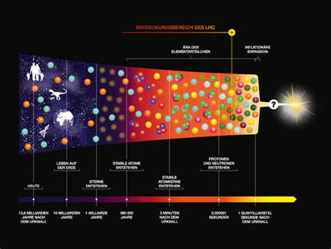 Der Aufbau Des Universums