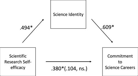 Mediation Analysis The Relationship Between Scientific Research