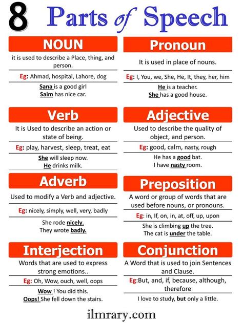 8 Parts Of Speech In English And Its Types With Examples Parts Of