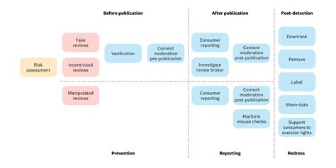 Tackling Fake and Misleading Reviews - Which? Policy and insight