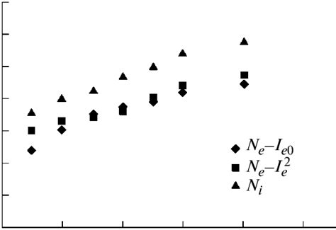 Comparison Of The Electron Densities Obtained From The I E0 At The