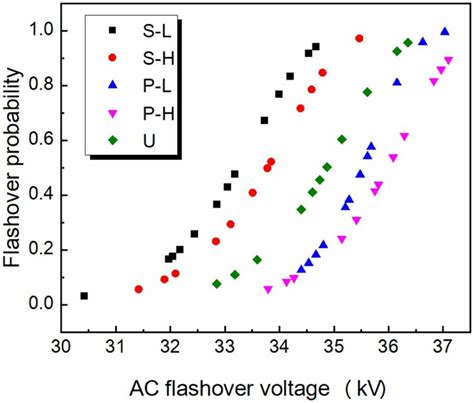 The Test Results Of Ac Surface Flashover Voltage Download Scientific Diagram