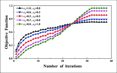 Iteration Histories Of The Objective Function With Various Weight