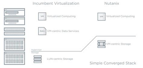 Nutanix Web Scale Computing Platform Delivers Up To 4x Performance