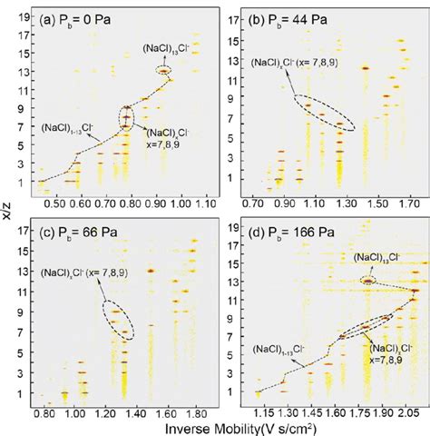 Contour Plots Of Mass Mobility Spectra For Negatively Charged Sodium