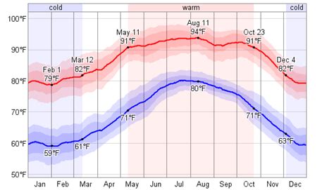 Average Weather For Los Cabos, Mexico - WeatherSpark