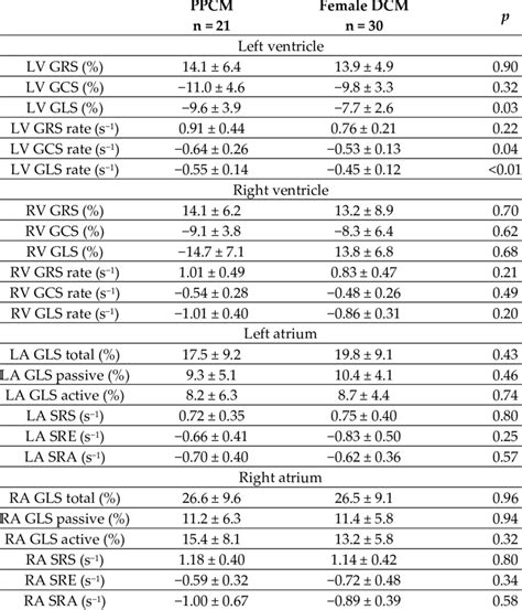 CMR FT Derived Strain Parameters In Patients With PPCM And Female