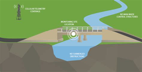 Flood Warning Systems Environmental Measurement Systems