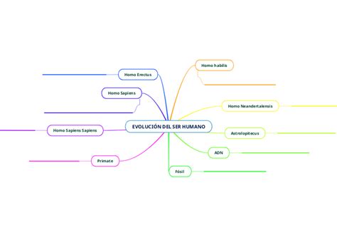 EVOLUCIÓN DEL SER HUMANO Mind Map