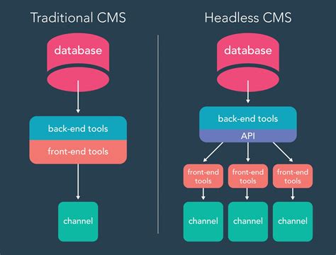 Headless Cms Explained In 5 Minutes