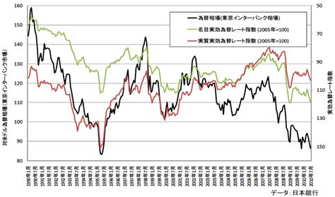 円 相場 推移