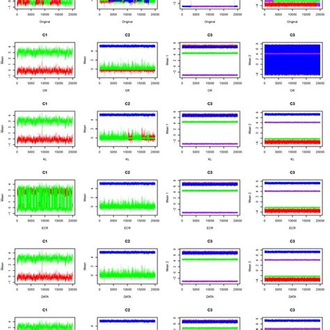 An Example Of Trace Plots Of The Mean Parameters From The Original MCMC