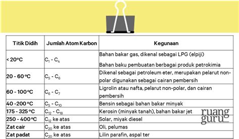 Proses Pengolahan Minyak Bumi Kimia Kelas