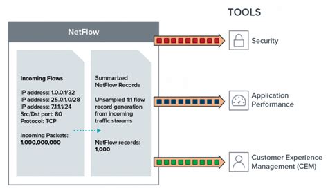 Netflow Ipfix Generation From Aws Clouds Gigamon Blog