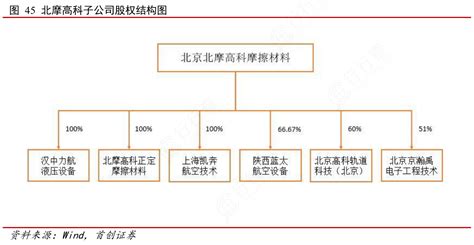 想请教下各位45北摩高科子公司股权结构图怎样的行行查行业研究数据库