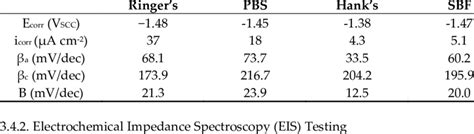 Data From Polarization Curves Of Az31b Mg Alloy In Ringers Pbs