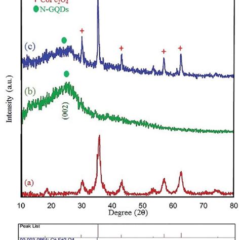 XRD Patterns Of The As Prepared CoFe 2 O 4 A Pure N GQDs B And