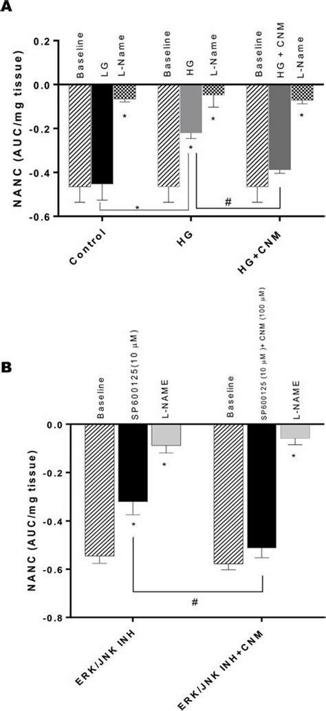 Nitrergic Relaxation Of In Vitro Following Electric Field Stimulation