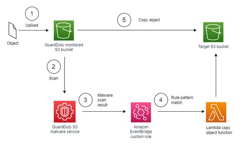 Using Amazon GuardDuty Malware Protection To Scan Uploads To Amazon S3