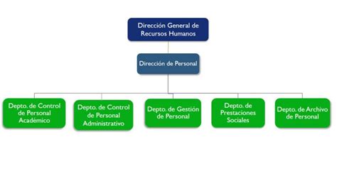 Estructura Organizacional Dirección General De Recursos Humanos