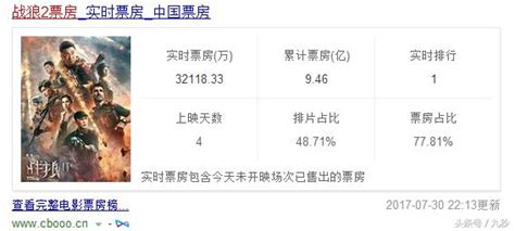 預計31日凌晨《戰狼2》票房將達到10億 每日頭條