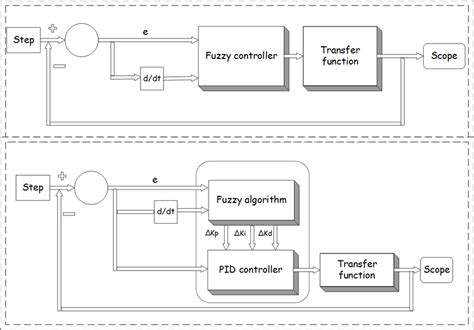 Block Diagrams Of The Fuzzy Controller And Fuzzy Pid Controller