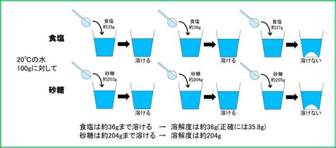 溶解度と再結晶 ～物質が水に溶ける量には限界があることや、それを利用した綺麗な物質の回収方法について知ろう～