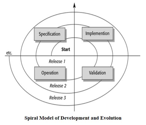 Discuss The Evolution Of System Software