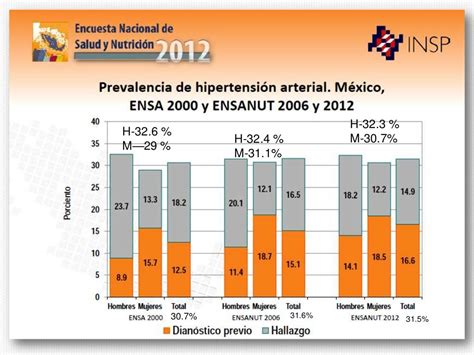 Epidemiologia De La Hipertension Arterial En Mexico