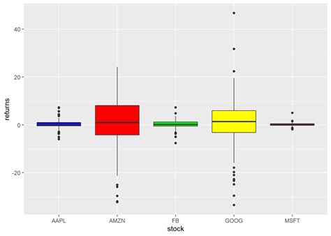 Solved Problem With Code Drawing Alternately Shaded Boxplot Ggplot2