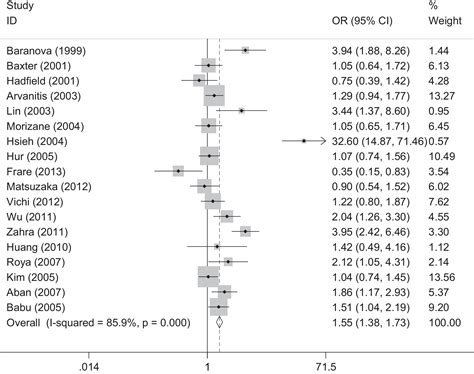 Polymorphisms Of Glutathione S Transferase M1 Gstm1 And T1 Gstt1 And Endometriosis Risk A