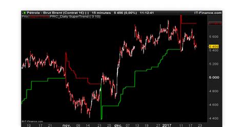 12 Most Accurate Intraday Trading Indicator For Option Trading In 2025