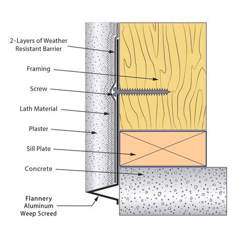 Aluminum Weep Screed Flannery Trim