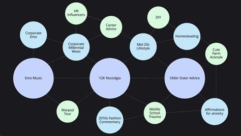 interest graph       marketing terra