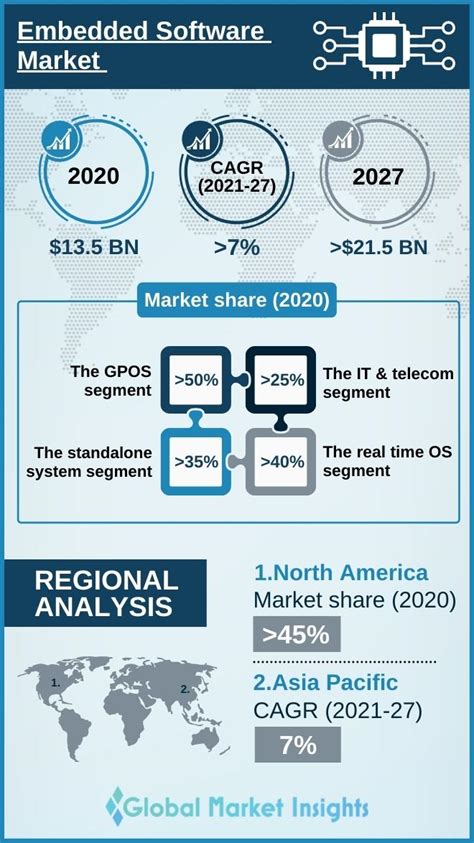 Infographic On Embedded Software Market 2021 2027 By Global Market